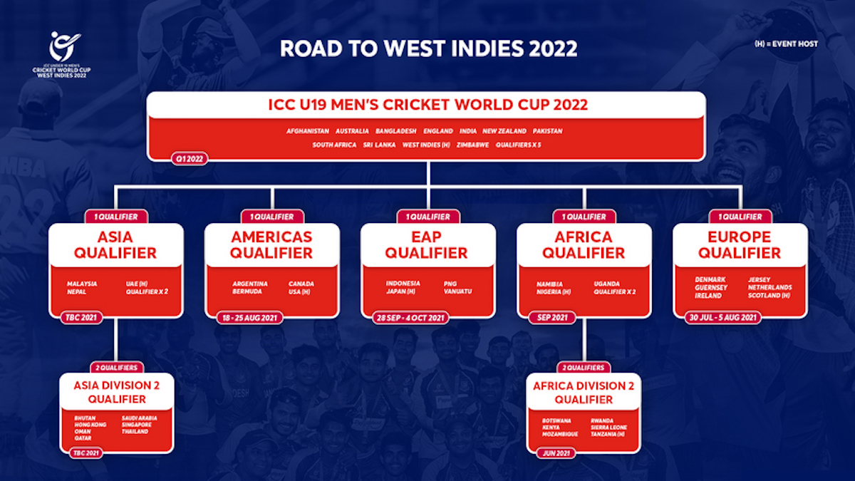 Americas U19 World Cup Qualifier To Be Held Between August 18 25 21 Dreamcricket Americas U19 World Cup Qualifier To Be Held Between August 18 25 21 Dreamcricket